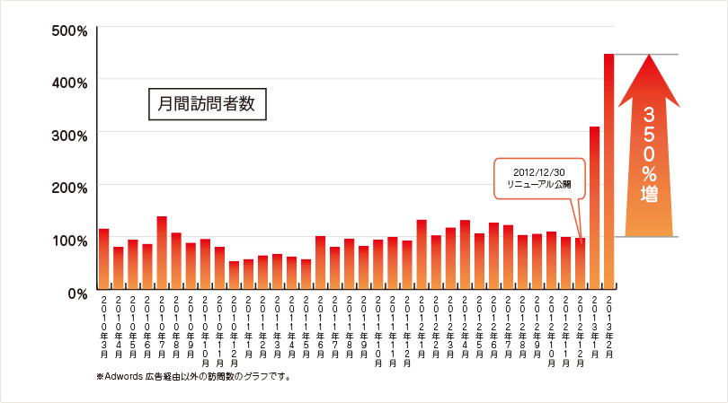 訪問者グラフ