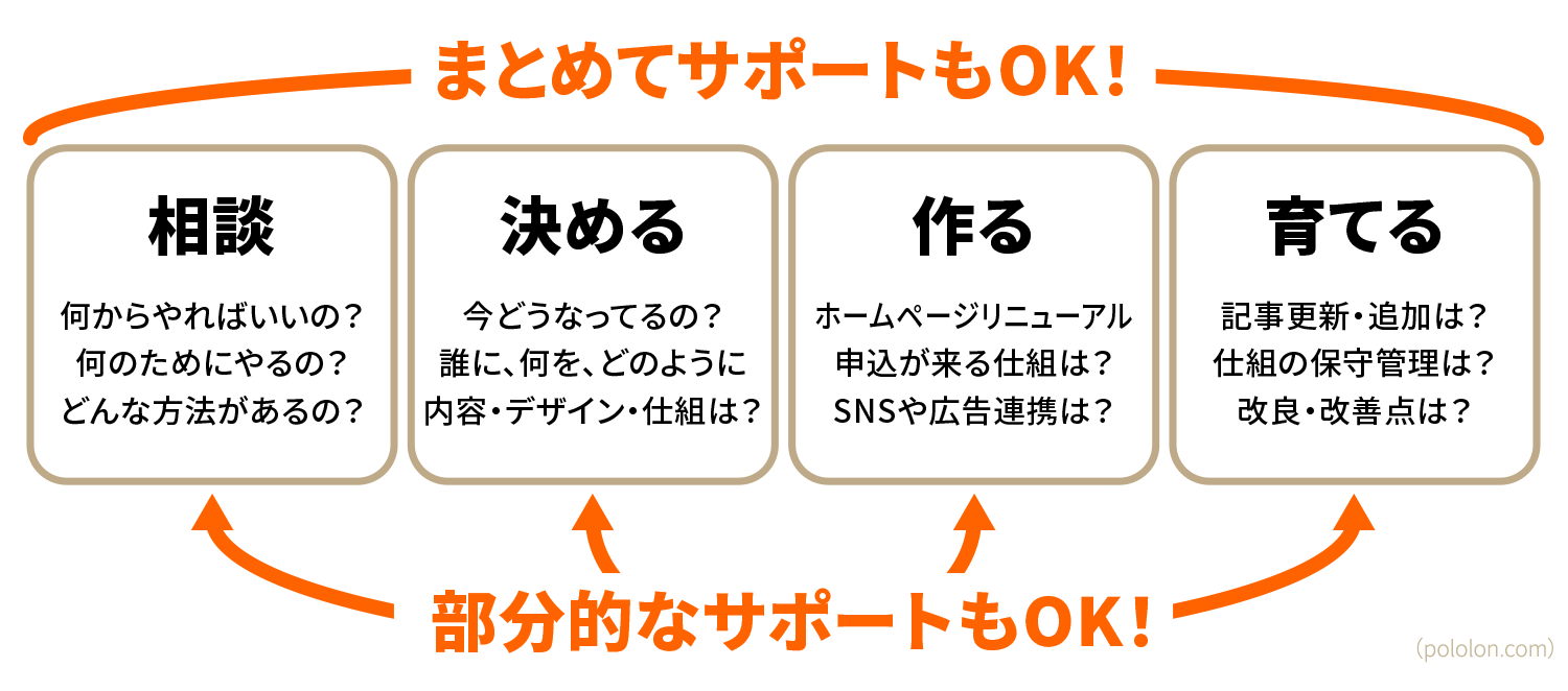 まとめてサポートでも部分的でもOK!