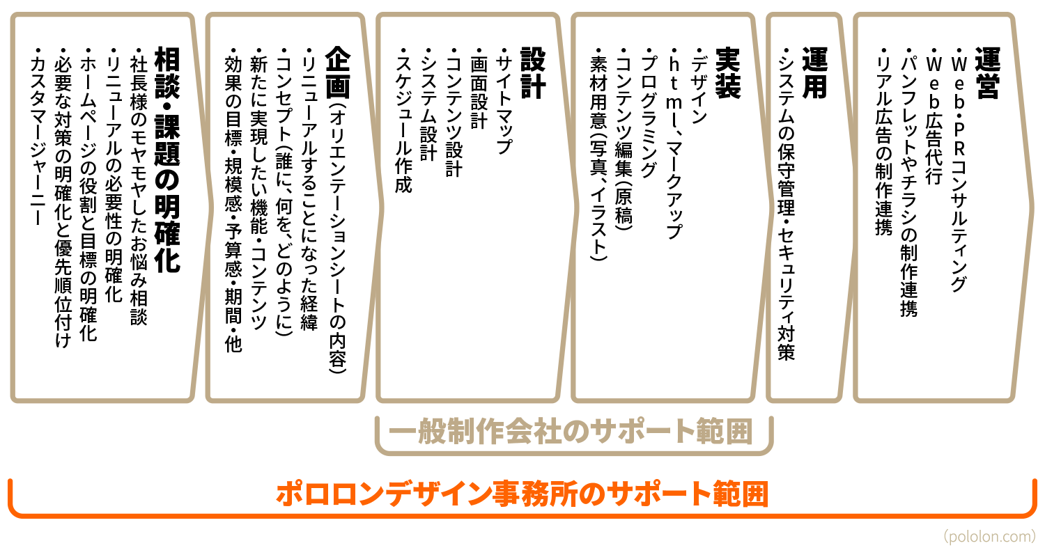 ポロロンデザイン事務所のサポート範囲